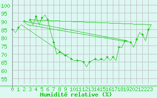 Courbe de l'humidit relative pour Ibiza (Esp)