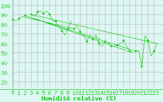 Courbe de l'humidit relative pour Almeria / Aeropuerto