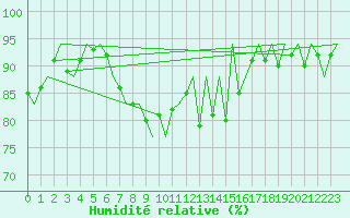 Courbe de l'humidit relative pour Santander / Parayas