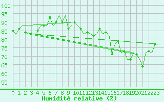 Courbe de l'humidit relative pour Platform Hoorn-a Sea