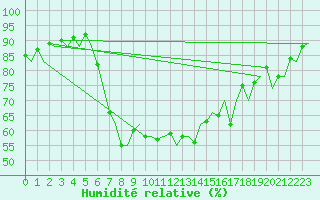 Courbe de l'humidit relative pour Ibiza (Esp)