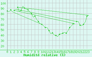 Courbe de l'humidit relative pour Bonn (All)