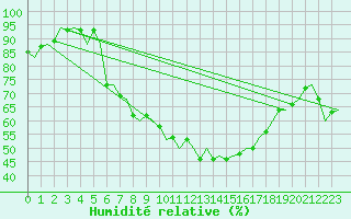 Courbe de l'humidit relative pour Bremen