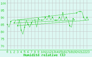 Courbe de l'humidit relative pour Platform F3-fb-1 Sea