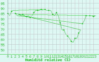 Courbe de l'humidit relative pour Platform F3-fb-1 Sea