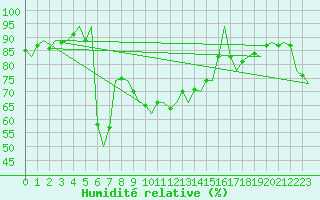 Courbe de l'humidit relative pour Murcia / San Javier
