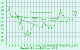 Courbe de l'humidit relative pour Antalya