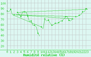 Courbe de l'humidit relative pour Catania / Fontanarossa