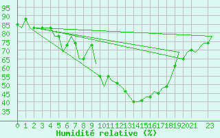 Courbe de l'humidit relative pour Thessaloniki Airport
