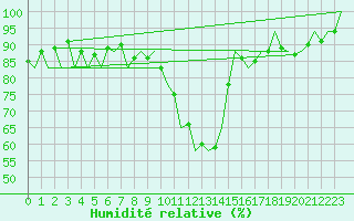 Courbe de l'humidit relative pour Warszawa-Okecie