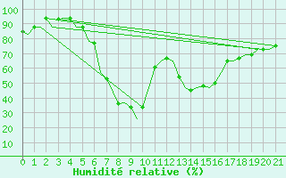 Courbe de l'humidit relative pour Luqa