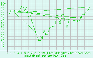 Courbe de l'humidit relative pour Verona / Villafranca