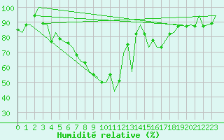 Courbe de l'humidit relative pour Asturias / Aviles