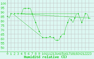 Courbe de l'humidit relative pour Alghero