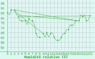 Courbe de l'humidit relative pour Gnes (It)