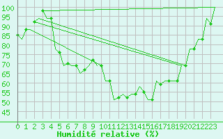 Courbe de l'humidit relative pour Kecskemet