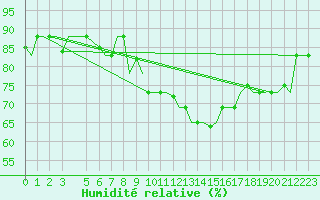 Courbe de l'humidit relative pour Djerba Mellita