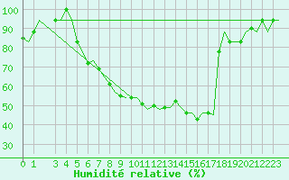 Courbe de l'humidit relative pour Milan (It)