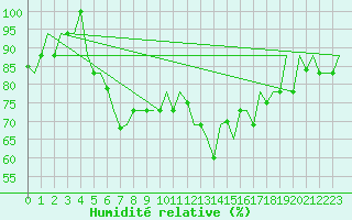 Courbe de l'humidit relative pour Dubrovnik / Cilipi