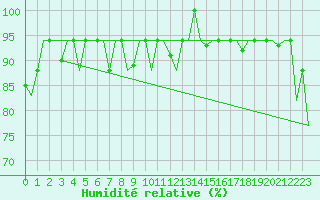 Courbe de l'humidit relative pour Gnes (It)