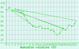 Courbe de l'humidit relative pour Milano / Malpensa