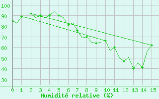 Courbe de l'humidit relative pour Linz / Hoersching-Flughafen