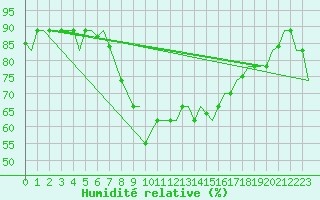 Courbe de l'humidit relative pour Dar-El-Beida