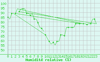 Courbe de l'humidit relative pour Dar-El-Beida