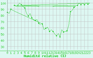 Courbe de l'humidit relative pour Laupheim