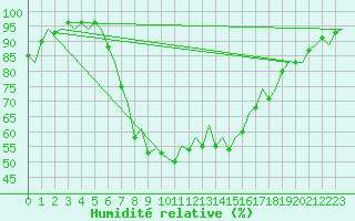 Courbe de l'humidit relative pour Gerona (Esp)