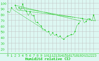 Courbe de l'humidit relative pour Craiova