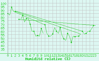 Courbe de l'humidit relative pour Dubrovnik / Cilipi