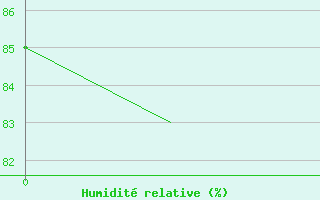 Courbe de l'humidit relative pour Erfurt-Bindersleben