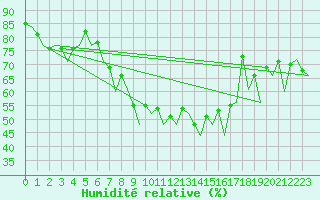 Courbe de l'humidit relative pour Kirkenes Lufthavn