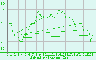 Courbe de l'humidit relative pour Hihifo Ile Wallis