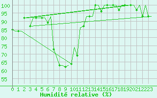 Courbe de l'humidit relative pour Arhangel'Sk