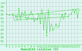 Courbe de l'humidit relative pour Samedam-Flugplatz