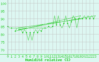 Courbe de l'humidit relative pour Hemavan
