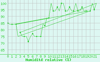 Courbe de l'humidit relative pour Kota Kinabalu