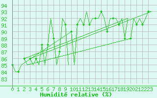 Courbe de l'humidit relative pour Bardufoss