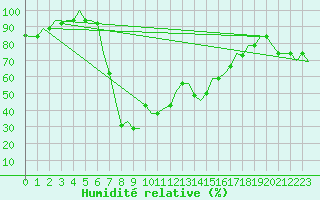 Courbe de l'humidit relative pour Luqa