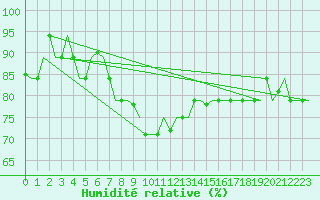 Courbe de l'humidit relative pour Dzaoudzi / Pamanzi Mayotte