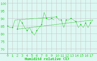 Courbe de l'humidit relative pour Christmas Island Aerodrome