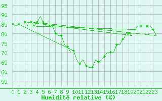 Courbe de l'humidit relative pour Murcia / San Javier