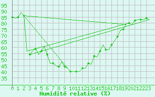 Courbe de l'humidit relative pour Reus (Esp)