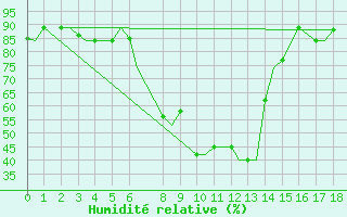 Courbe de l'humidit relative pour Bangui