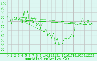Courbe de l'humidit relative pour Samedam-Flugplatz