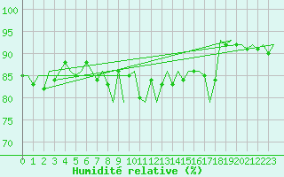 Courbe de l'humidit relative pour Vadso