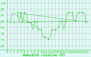 Courbe de l'humidit relative pour Belgorod