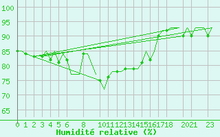 Courbe de l'humidit relative pour Trondheim / Vaernes